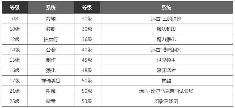 新手必学：DNF手游满级之前的玩法技巧详细教程(图2)