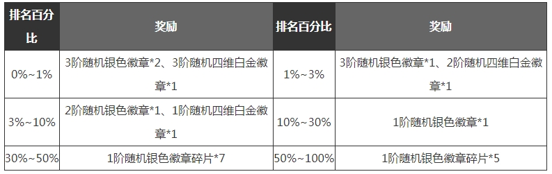 新手必学：DNF手游满级之前的玩法技巧详细教程(图22)