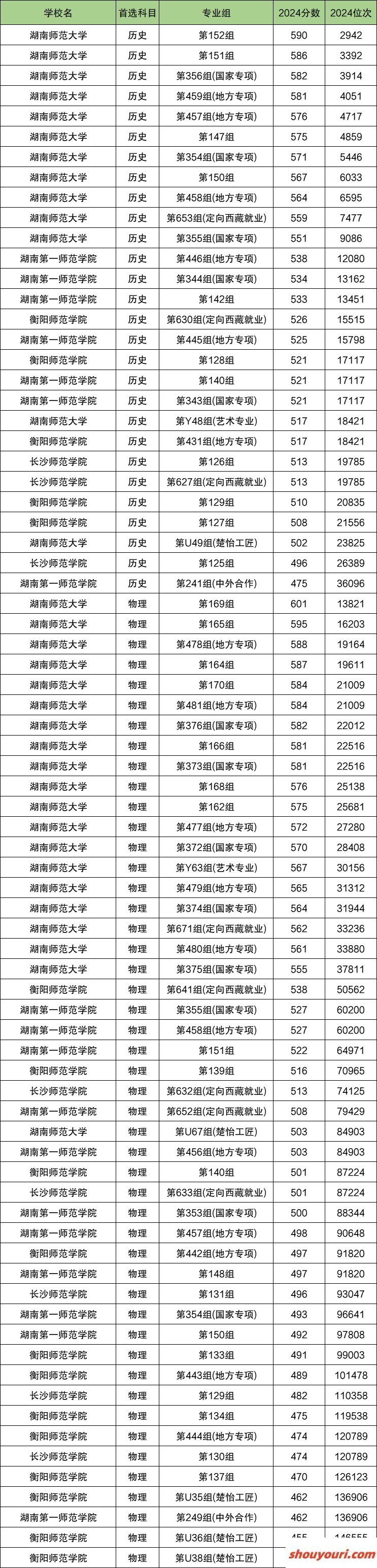 2025湖南省排名前四的师范大学！值得上的师范大学分数线(图2)