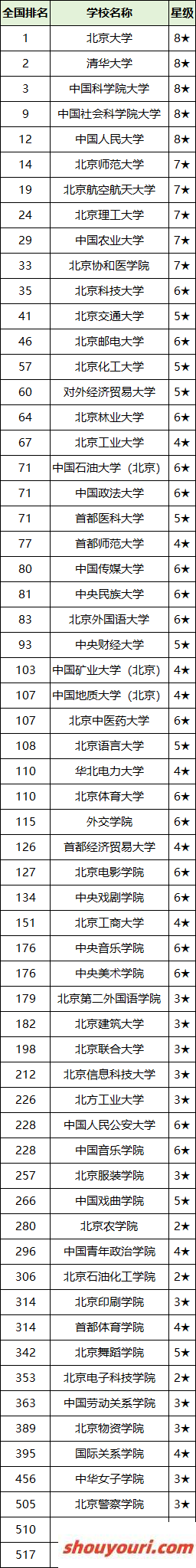 2025北京市二本大学排名一览表！附录取分数线(图2)