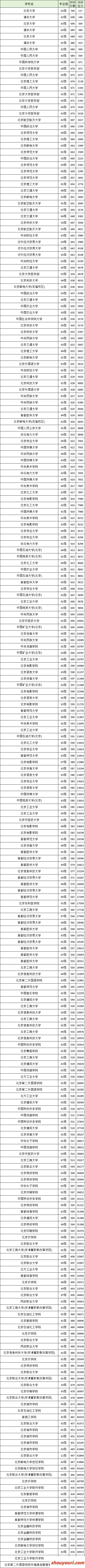 2025北京市二本大学排名一览表！附录取分数线(图5)