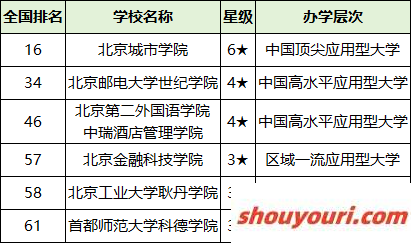 2025北京市二本大学排名一览表！附录取分数线(图3)