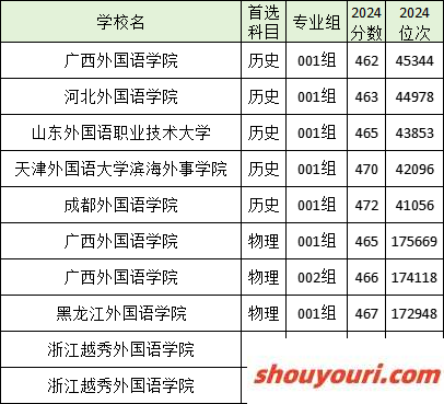 分数线最低的外国语大学名单汇总（2025参考）(图2)