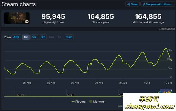 V社新作《Deadlock》在线峰值达到16万 仅限邀请测试(图2) V社新作《Deadlock》在线峰值达到16万 仅限邀请测试