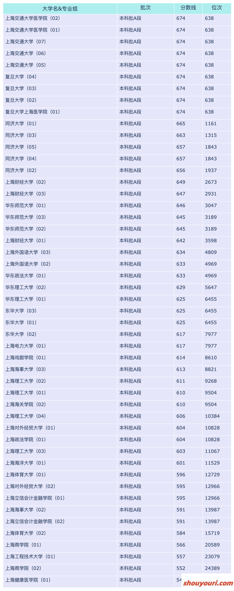 2024上海各大学天津招生分数线概览：含本科批A段、本科批B段(图2)