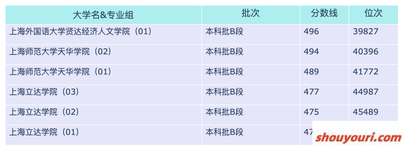 2024上海各大学天津招生分数线概览：含本科批A段、本科批B段(图3)