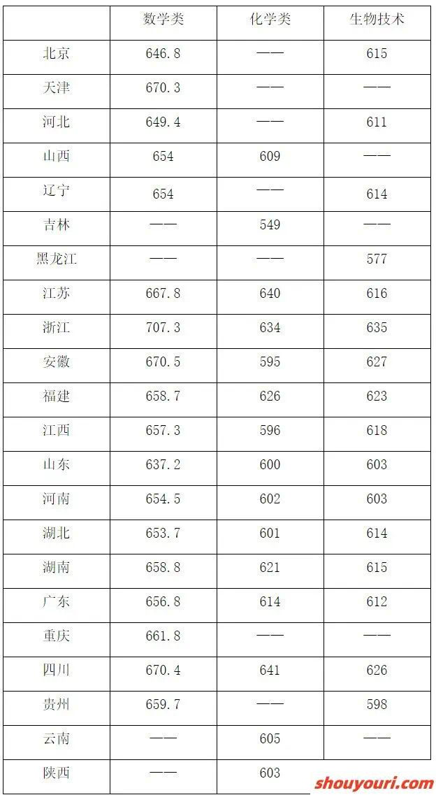 华南理工大学强基专业有哪些？附2024各省入围分数线(图1)